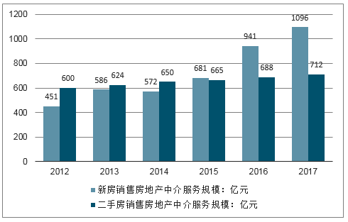 房地产中介服务_2019-2025年中国房地产中介服务行业市场运营模式