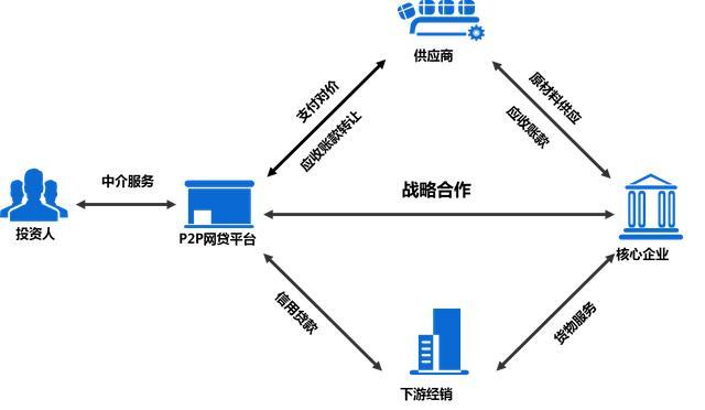 &ldquo;互联网+&rdquo;浪潮来临 P2P网贷抢滩供应链金融