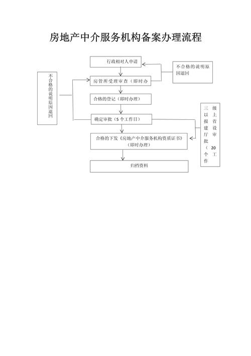 房地产中介服务机构备案办理流程